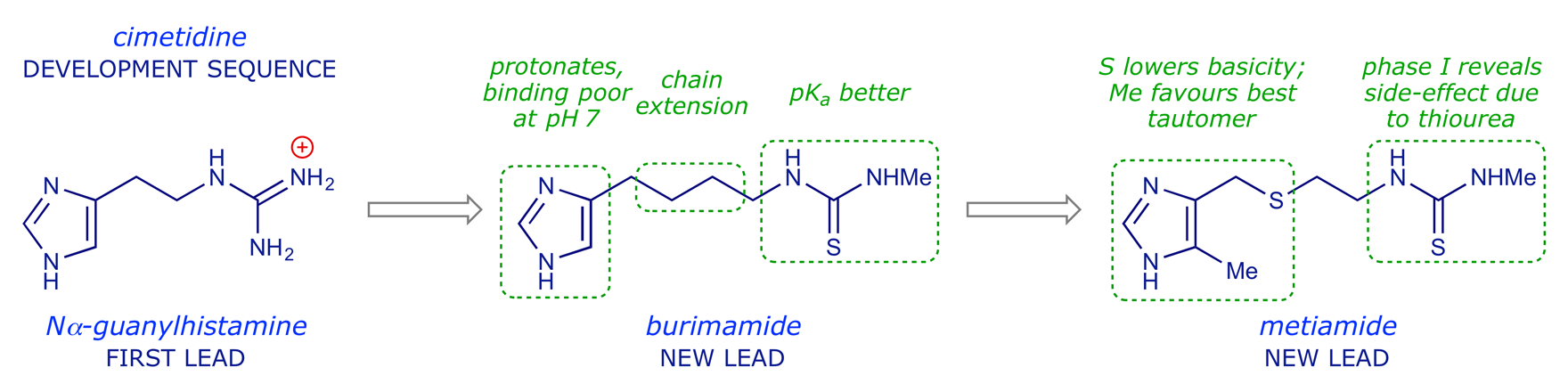 Structures of lead compounds during the development of cimetidine