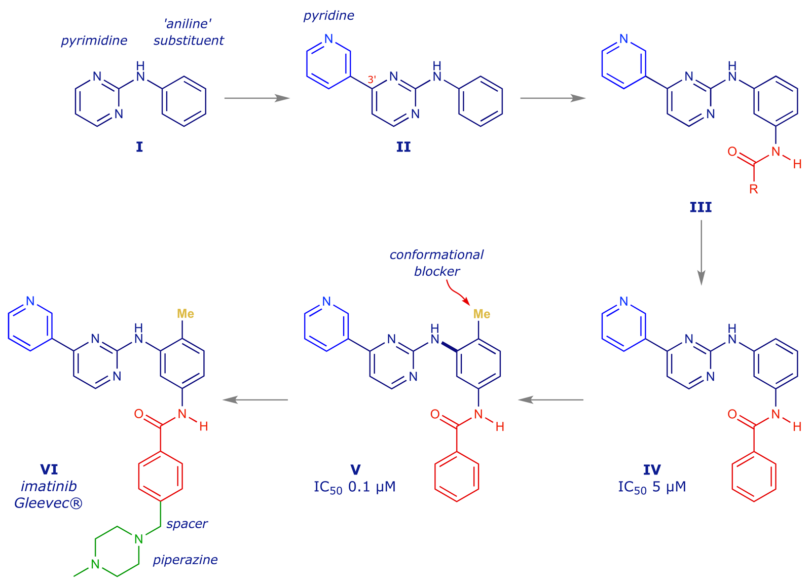 Key intermediates during the optimisation of the imatinib structure