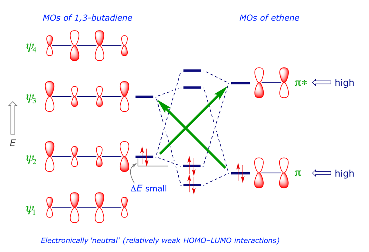 FMO interaction diagram for 1,3-butadiene and ethene