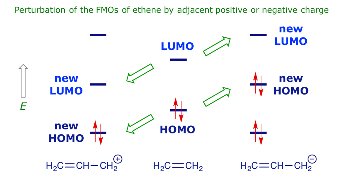 The effect of adjacent charges on the HOMO and LUMO energies of ethene