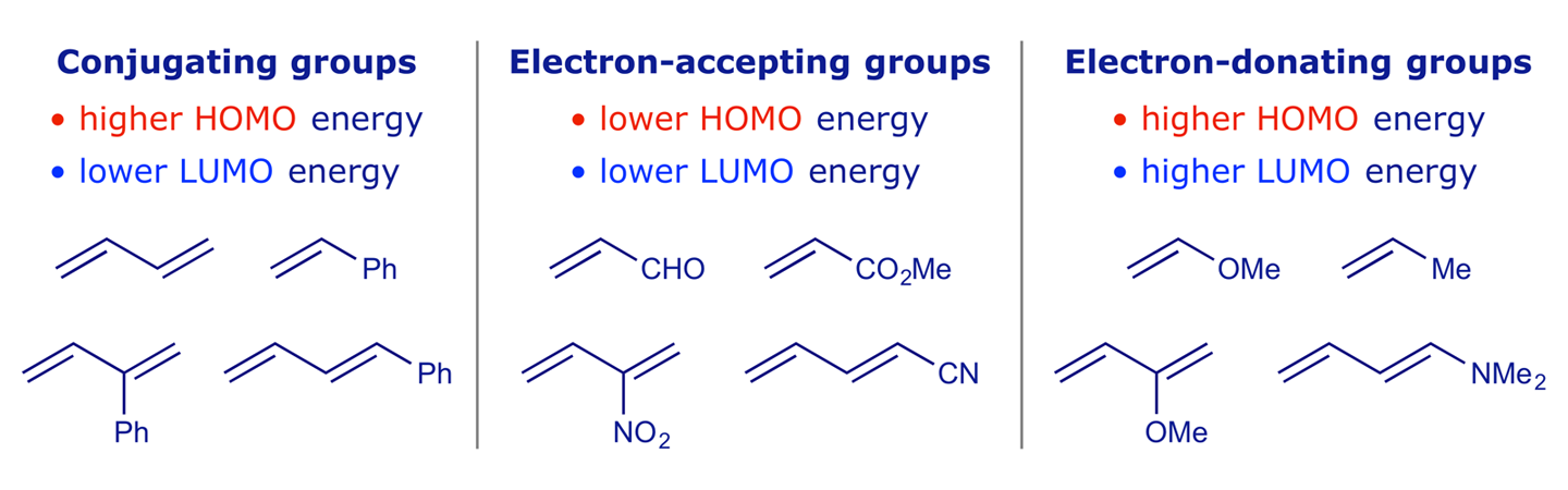 The effects of substituents on the FMO energies of alkenes and dienes