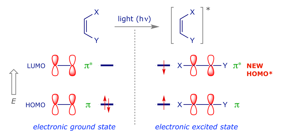 MO interaction diagram for light-induced excitation of an alkene