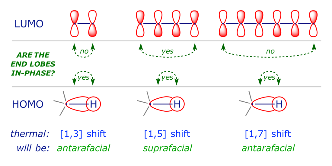 The LUMO of the π-system is used to predict the outcome of thermal [1,n] H shifts