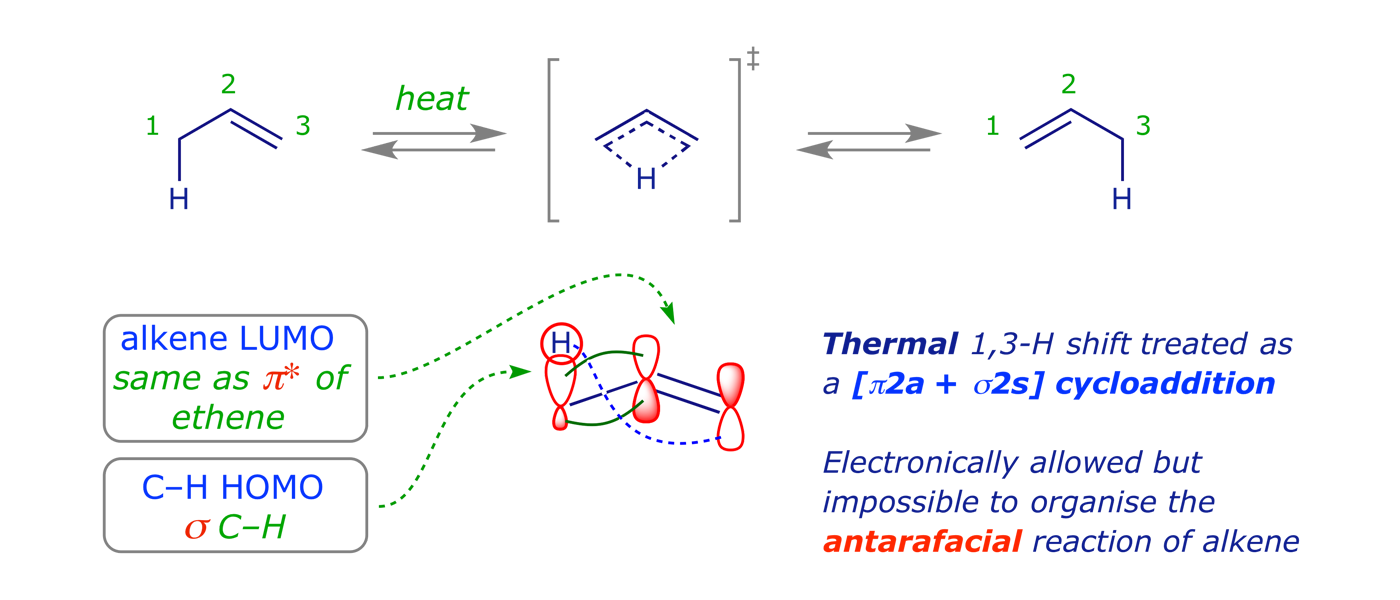 A thermal [1,3] antarafacial H shift, which is 'allowed' but physically impossible