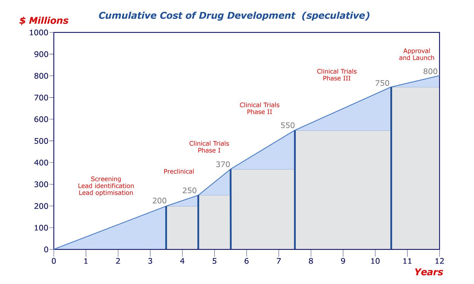 Graph showing estimated cumulative costs of drug development