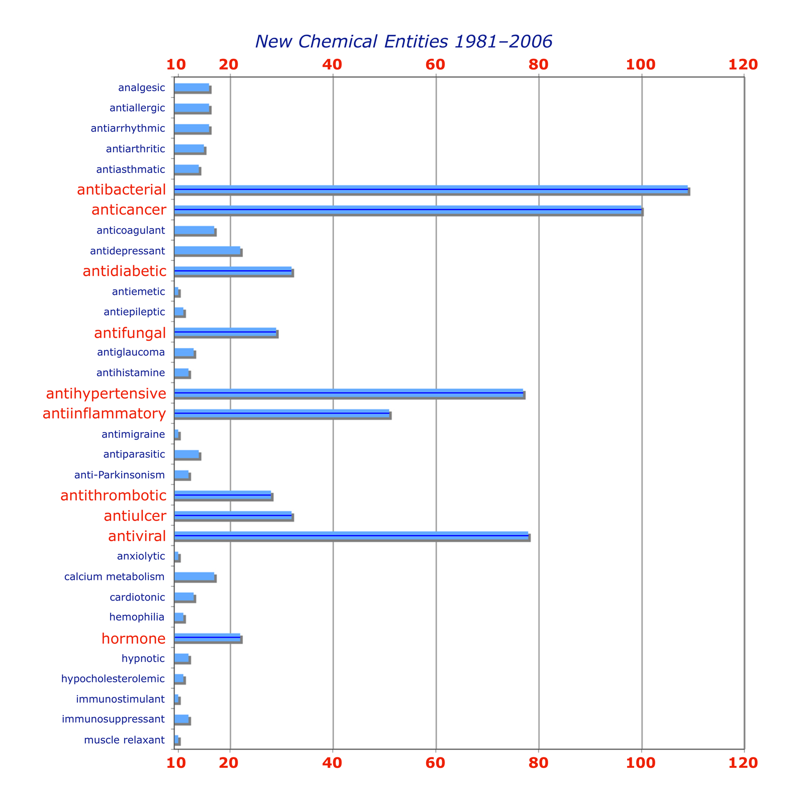 Table showing the target diseases of new drugs during 1981-2006