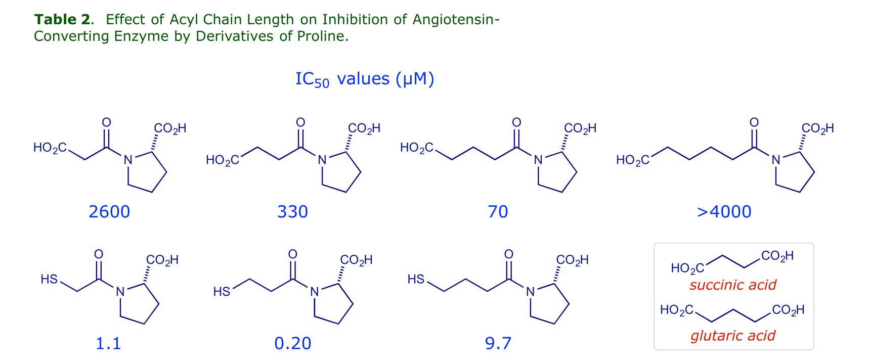 Structures tested as ACE inhibitors. Table 2: Variation of acyl chain length