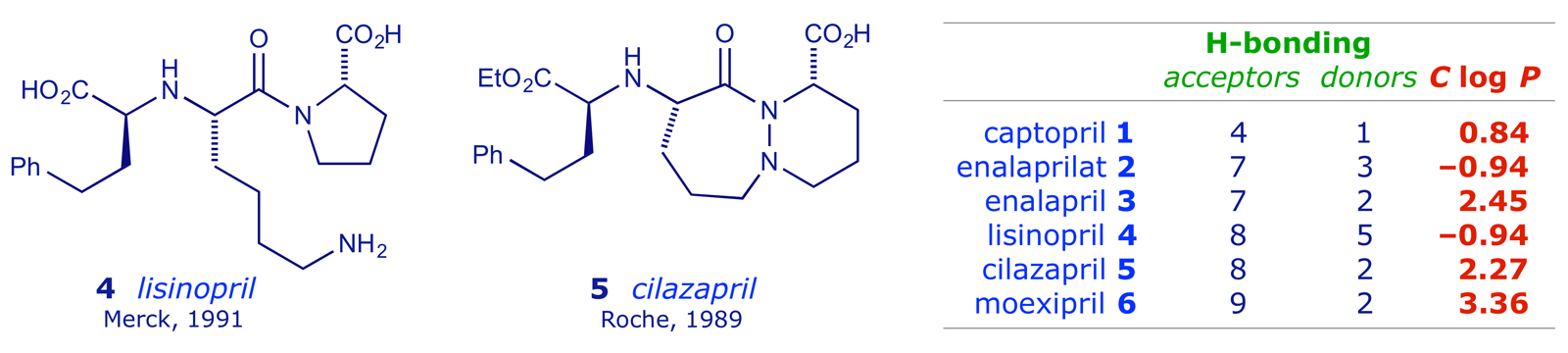 Structures of lisinopril and cilazapril with table showing lipophilicity of various ACE inhibitors