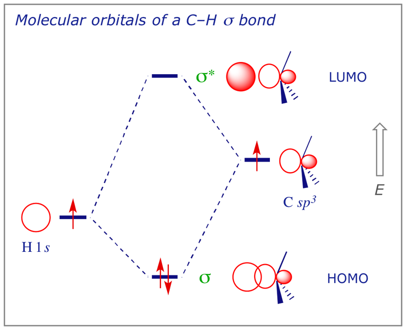 MO diagram for a C-H sigma bond