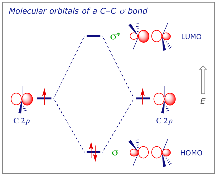MO diagram for a C-C sigma bond