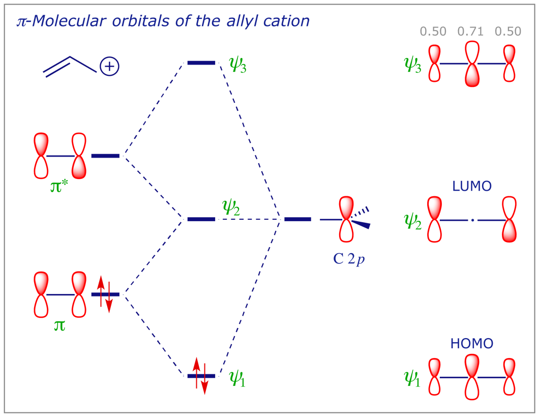 MO diagram for allyl cation