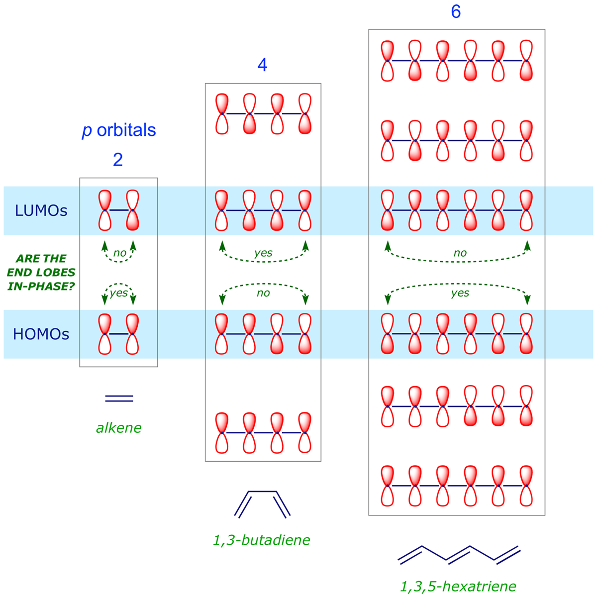 Table showing HOMO-LUMO phase patterns for conjugated π systems