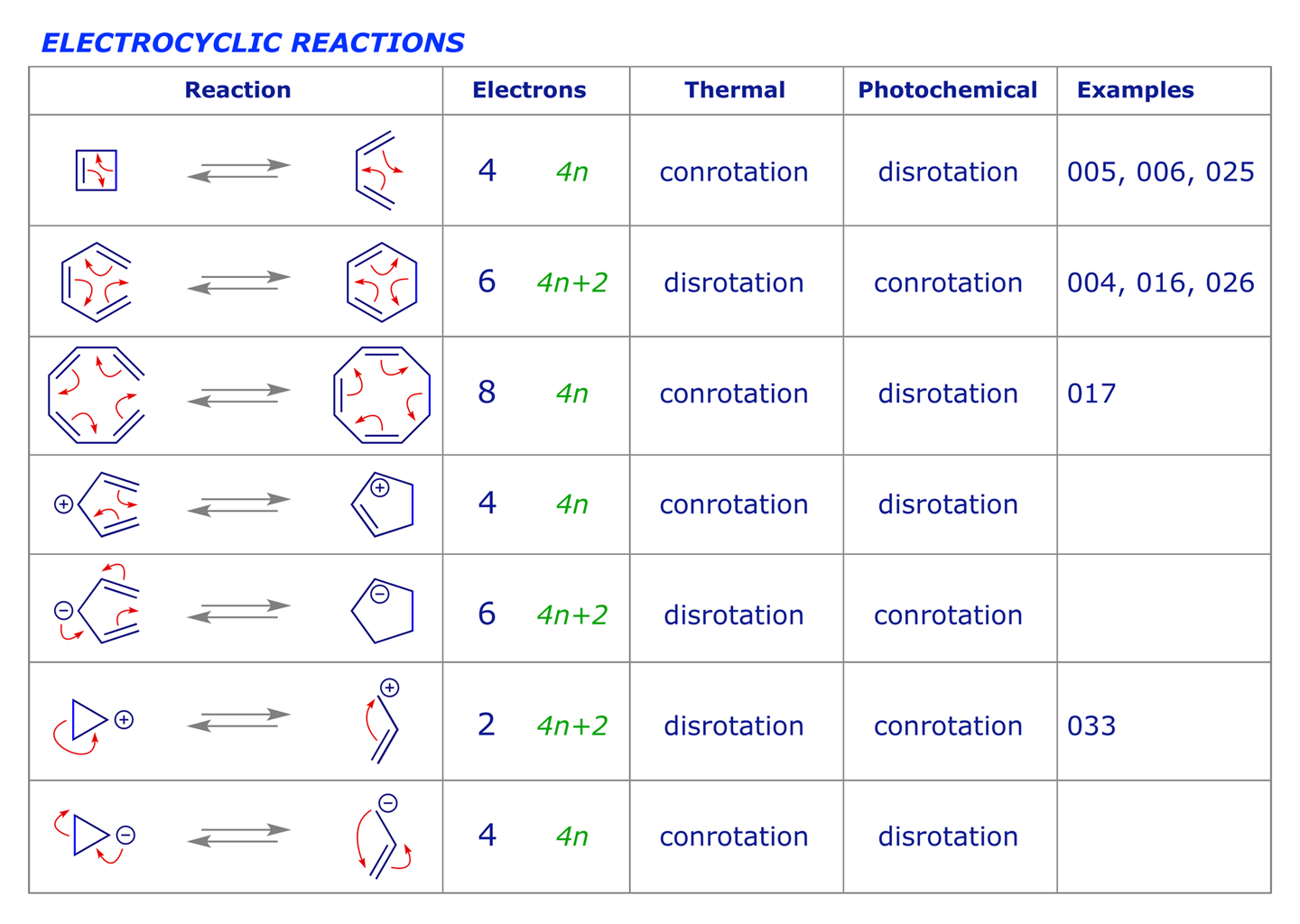 Table showing the relationship between electron count and reaction mode for electrocyclic reactions