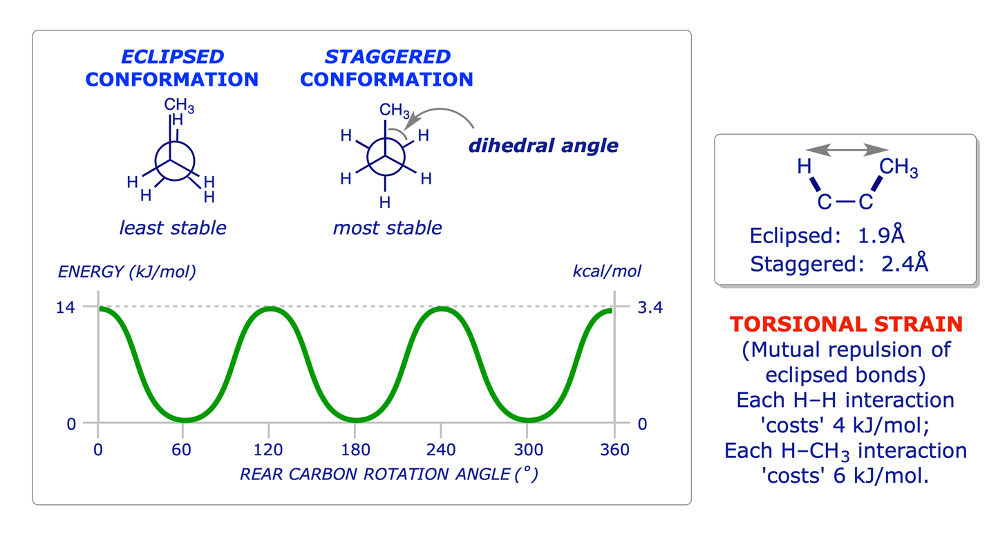 Graphic showing the energetics of C–C bond rotation in propane