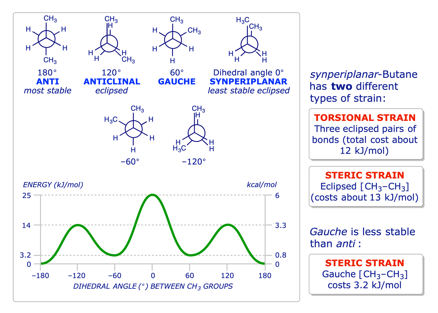 Graphic showing the energetics of C–C bond rotation in butane