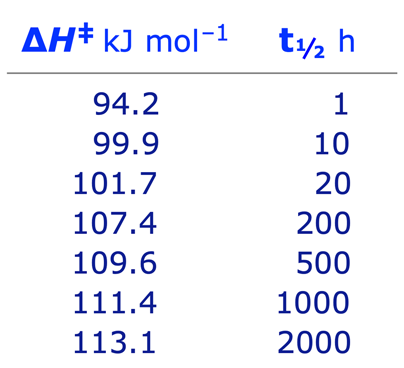 Table showing the relationship between activation energy and half-life