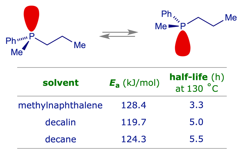 Stereochemical inversion of pyramidal phosphorus in methylphenylpropylphosphine