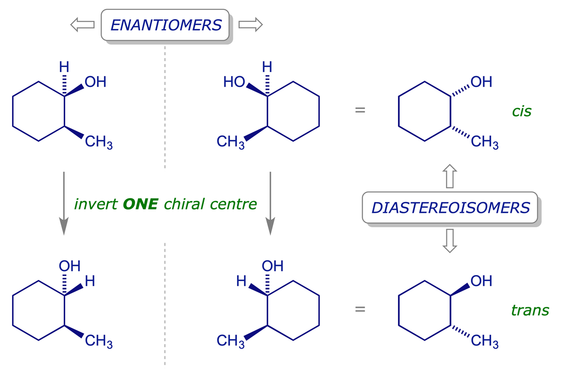 Relationships between the stereoisomers of 2-methylcyclohexanol