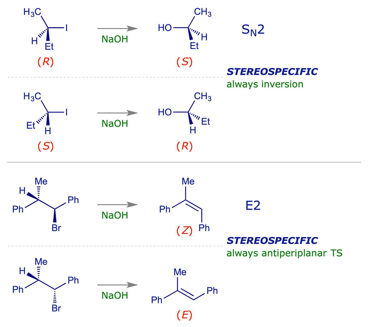 Stereospecific S<sub>N</sub>2 and E2 reaction schemes
