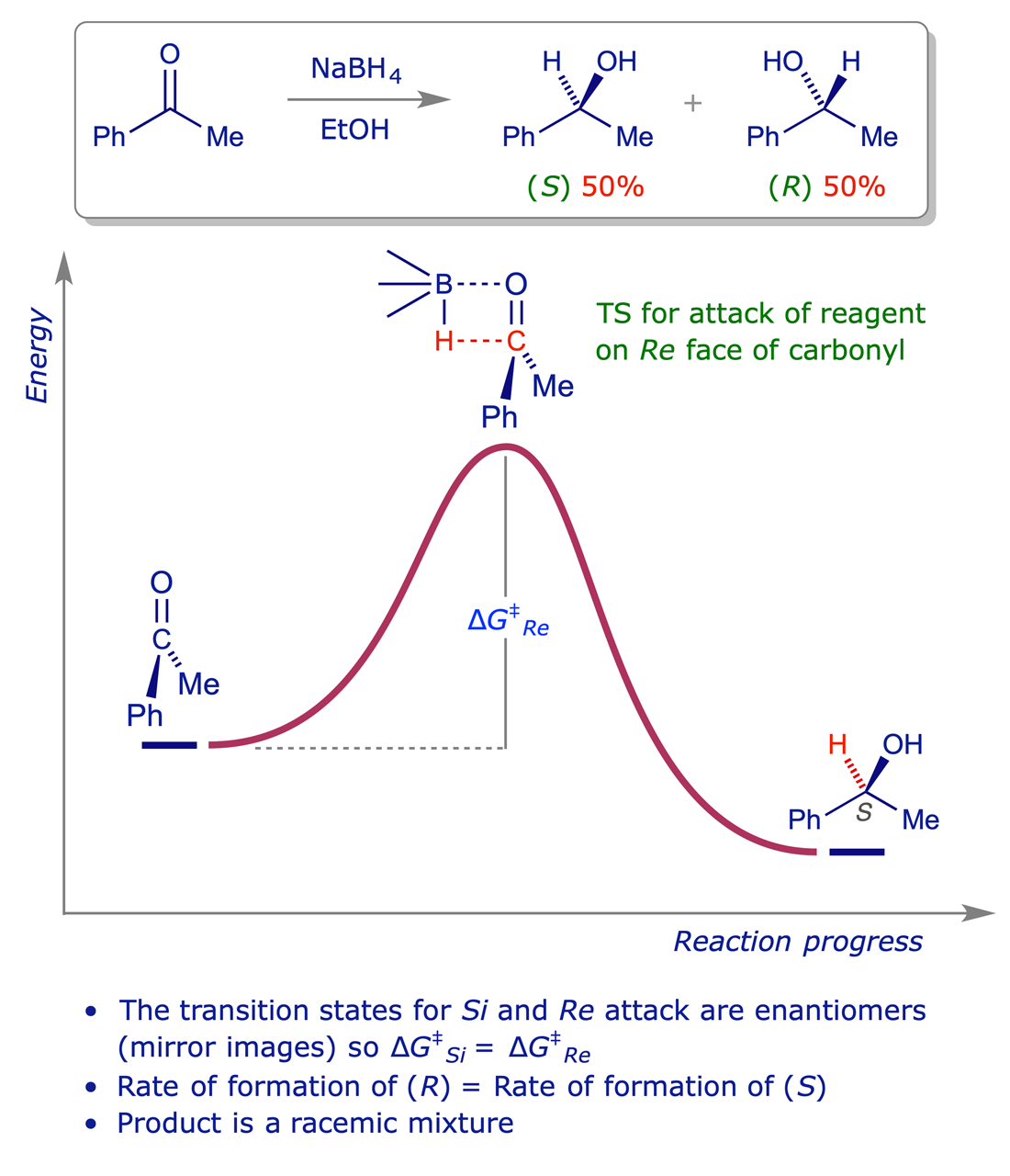 Graphical representation of the energetics of the reaction of 1-phenylethanone (acetophenone) with sodium borohydride
